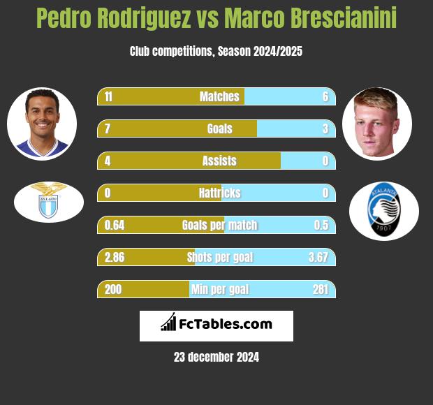 Pedro Rodriguez vs Marco Brescianini h2h player stats