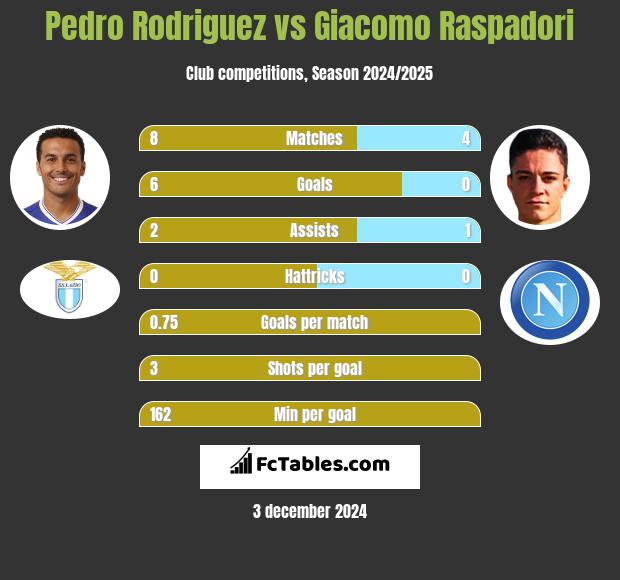 Pedro Rodriguez vs Giacomo Raspadori h2h player stats