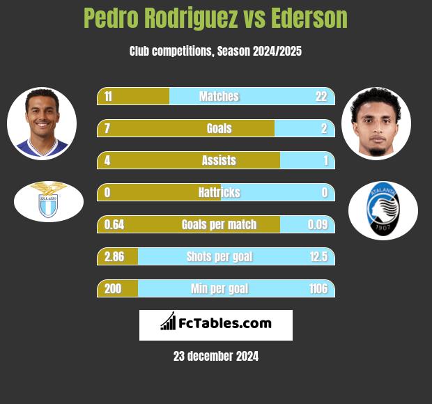 Pedro Rodriguez vs Ederson h2h player stats