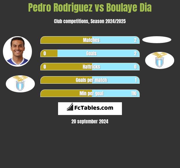 Pedro Rodriguez vs Boulaye Dia h2h player stats