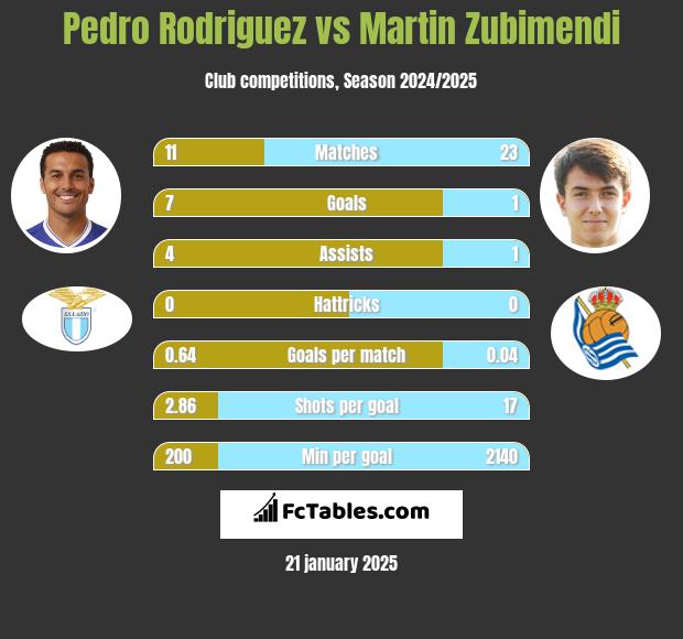 Pedro Rodriguez vs Martin Zubimendi h2h player stats