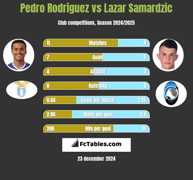 Pedro Rodriguez vs Lazar Samardzic h2h player stats