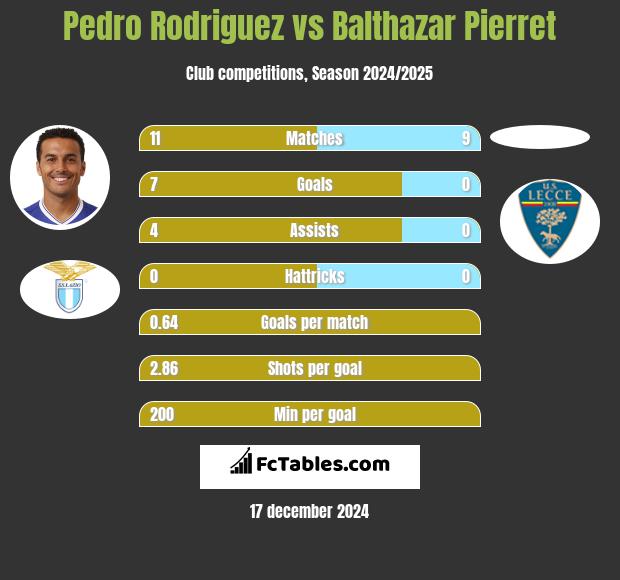 Pedro Rodriguez vs Balthazar Pierret h2h player stats