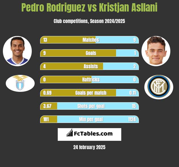 Pedro Rodriguez vs Kristjan Asllani h2h player stats