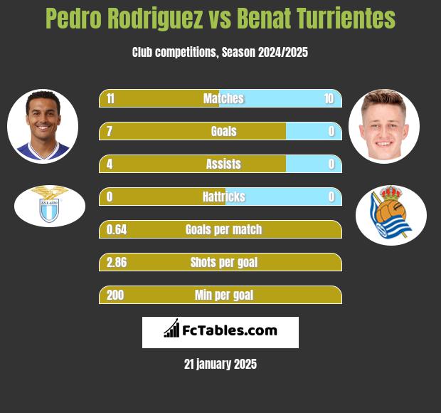 Pedro Rodriguez vs Benat Turrientes h2h player stats