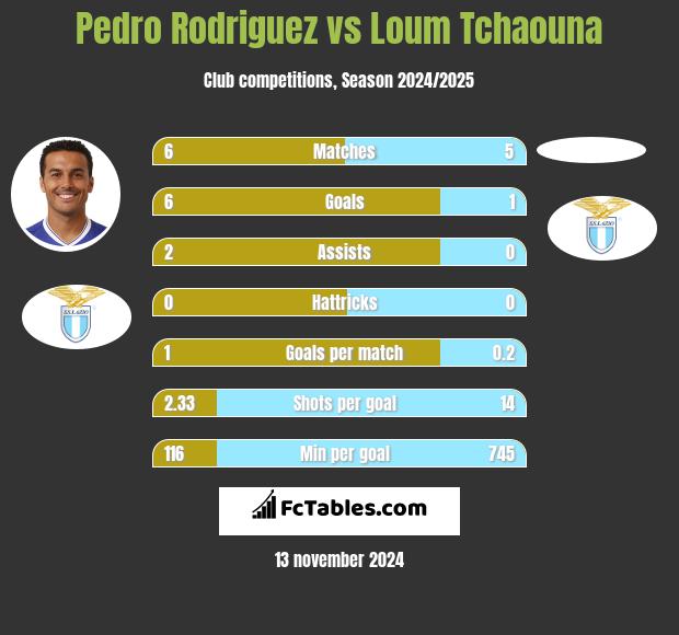 Pedro Rodriguez vs Loum Tchaouna h2h player stats