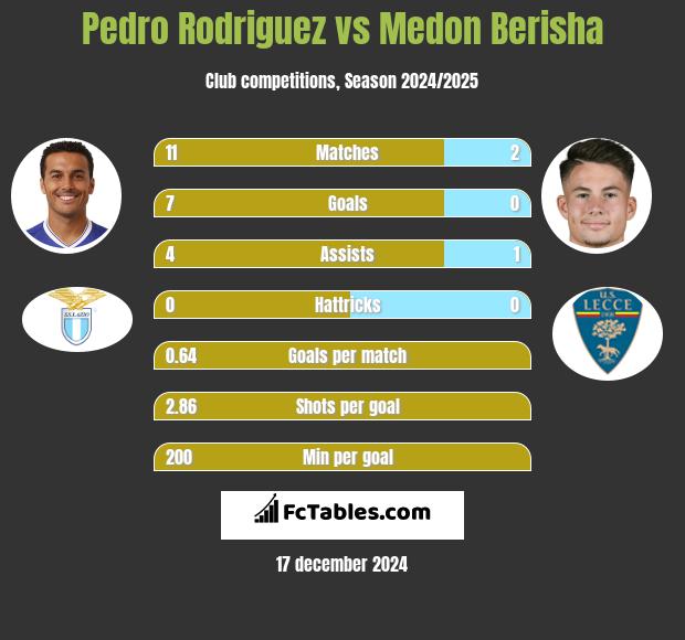 Pedro Rodriguez vs Medon Berisha h2h player stats