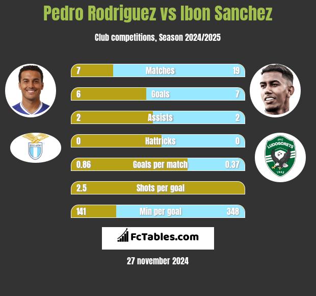 Pedro Rodriguez vs Ibon Sanchez h2h player stats