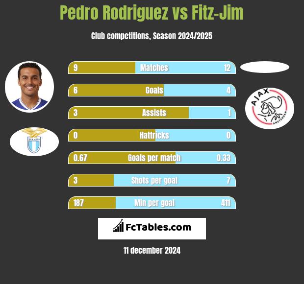 Pedro Rodriguez vs Fitz-Jim h2h player stats