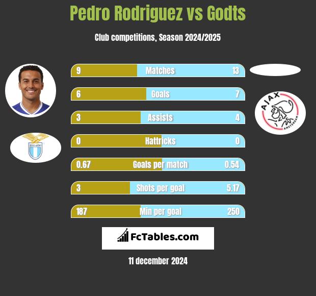 Pedro Rodriguez vs Godts h2h player stats