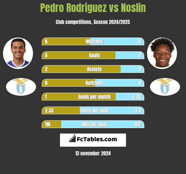 Pedro Rodriguez vs Noslin h2h player stats