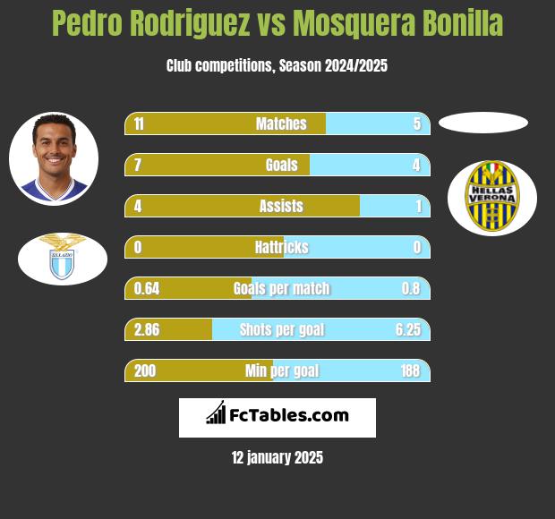 Pedro Rodriguez vs Mosquera Bonilla h2h player stats