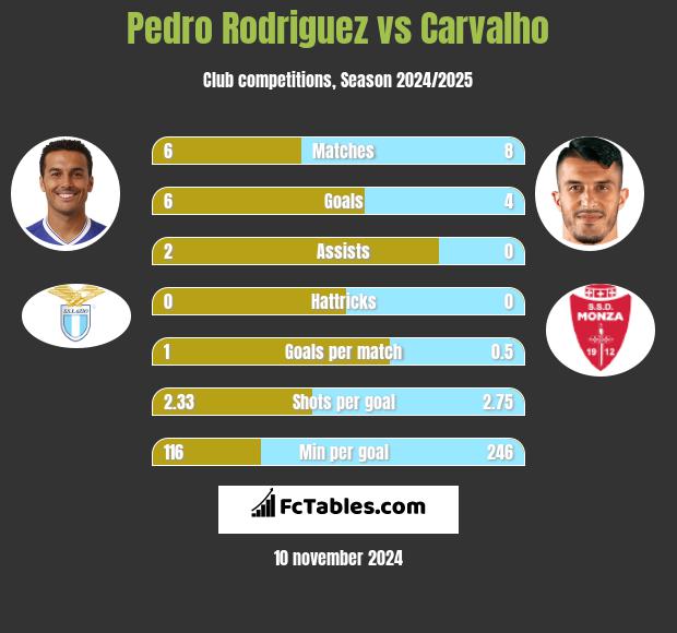 Pedro Rodriguez vs Carvalho h2h player stats