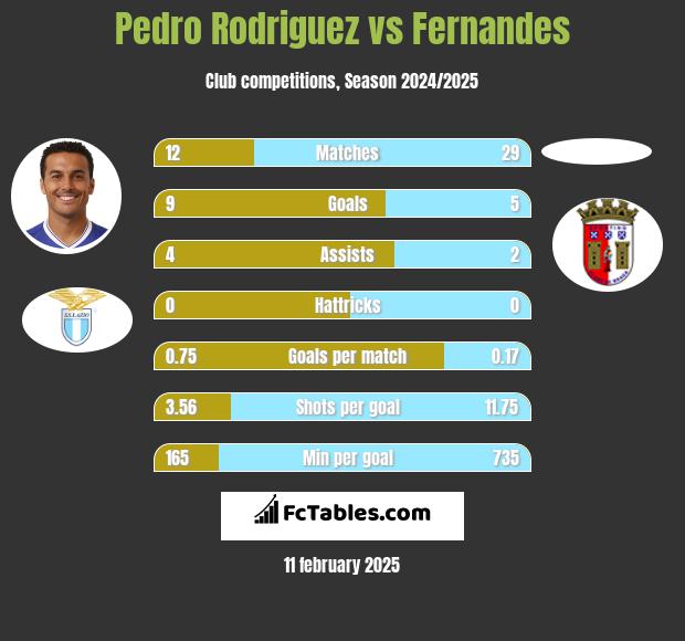 Pedro Rodriguez vs Fernandes h2h player stats