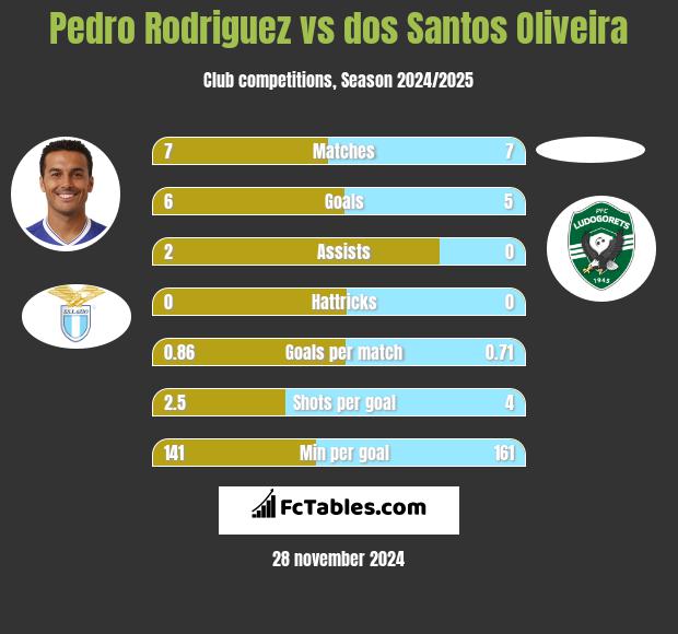 Pedro Rodriguez vs dos Santos Oliveira h2h player stats