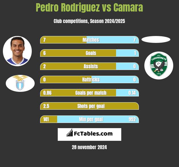 Pedro Rodriguez vs Camara h2h player stats