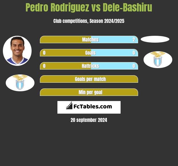 Pedro Rodriguez vs Dele-Bashiru h2h player stats