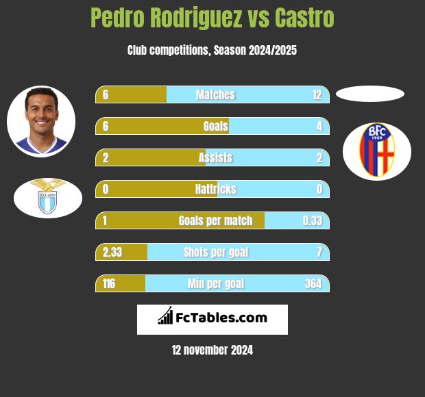 Pedro Rodriguez vs Castro h2h player stats