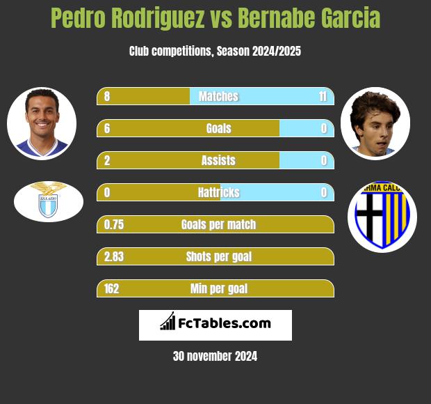 Pedro Rodriguez vs Bernabe Garcia h2h player stats