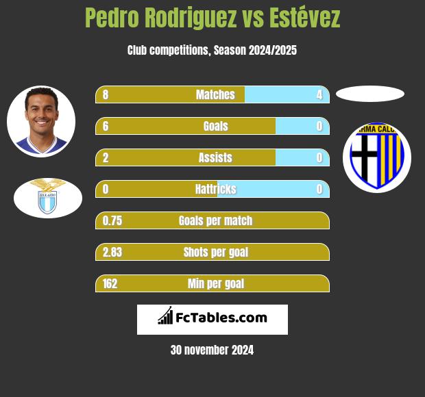 Pedro Rodriguez vs Estévez h2h player stats