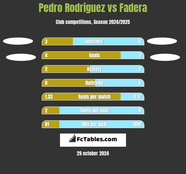 Pedro Rodriguez vs Fadera h2h player stats