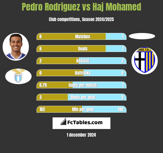 Pedro Rodriguez vs Haj Mohamed h2h player stats