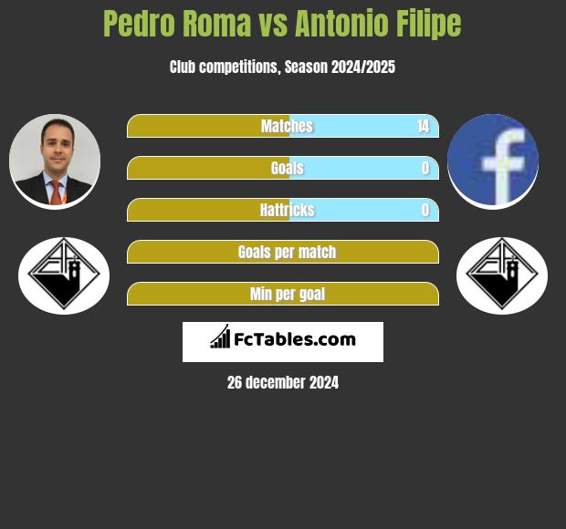 Pedro Roma vs Antonio Filipe h2h player stats