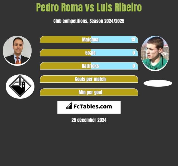 Pedro Roma vs Luis Ribeiro h2h player stats