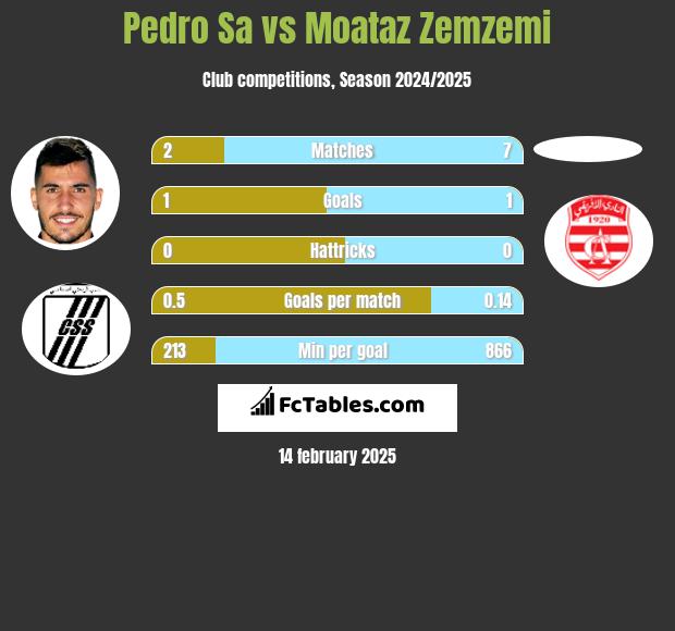 Pedro Sa vs Moataz Zemzemi h2h player stats