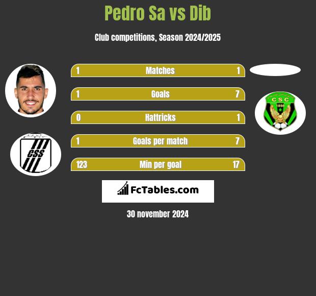 Pedro Sa vs Dib h2h player stats