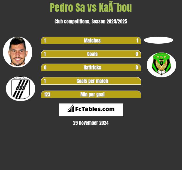 Pedro Sa vs KaÃ¯bou h2h player stats