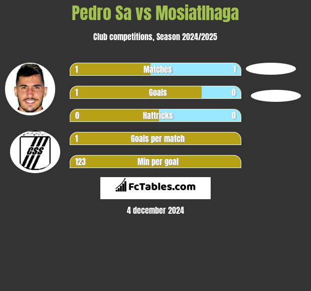 Pedro Sa vs Mosiatlhaga h2h player stats