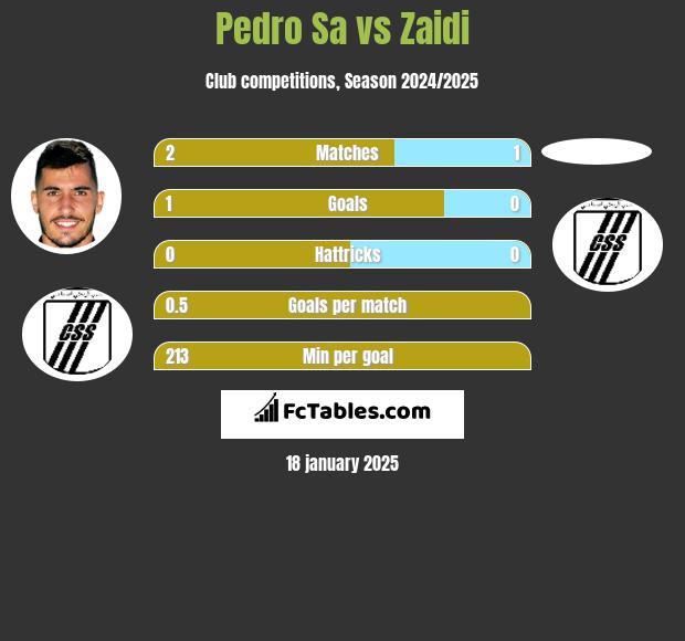 Pedro Sa vs Zaidi h2h player stats