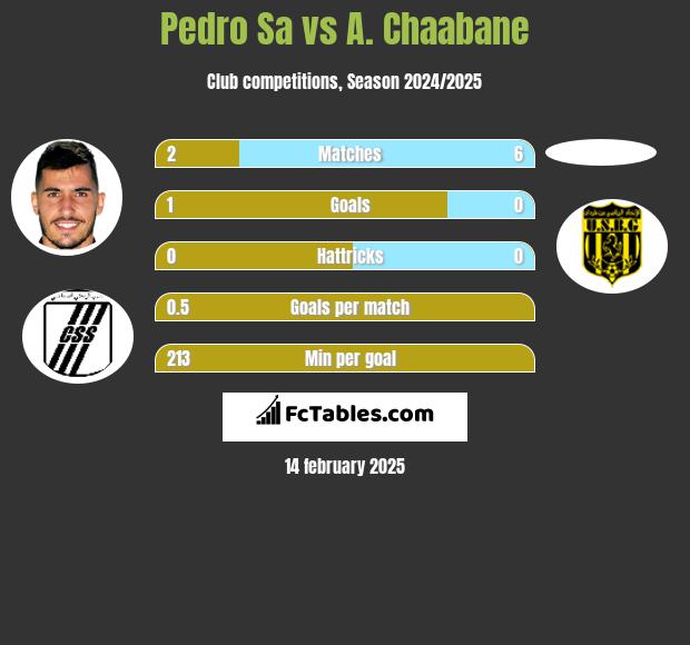 Pedro Sa vs A. Chaabane h2h player stats