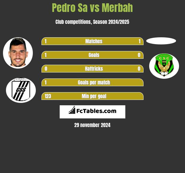 Pedro Sa vs Merbah h2h player stats