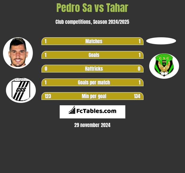 Pedro Sa vs Tahar h2h player stats