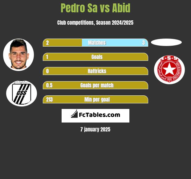 Pedro Sa vs Abid h2h player stats