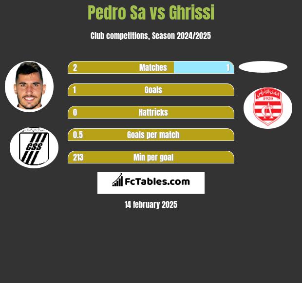 Pedro Sa vs Ghrissi h2h player stats