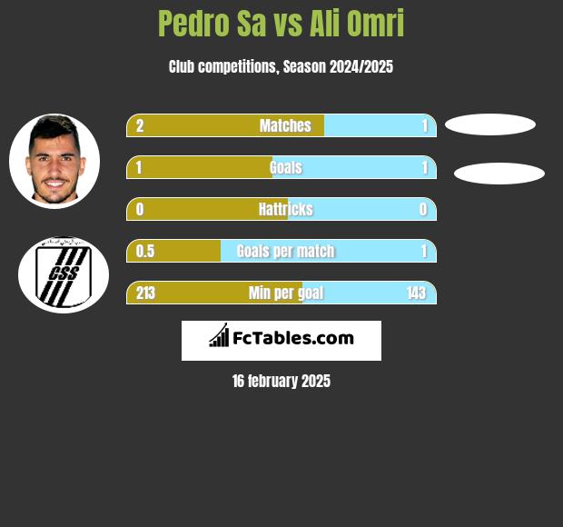 Pedro Sa vs Ali Omri h2h player stats