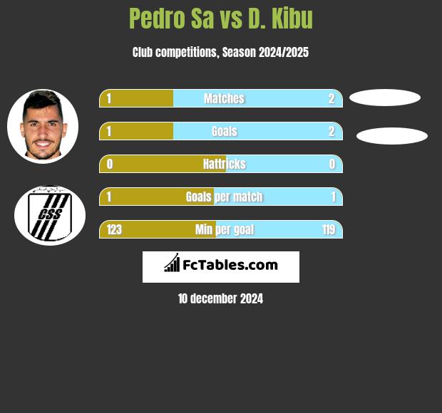 Pedro Sa vs D. Kibu h2h player stats