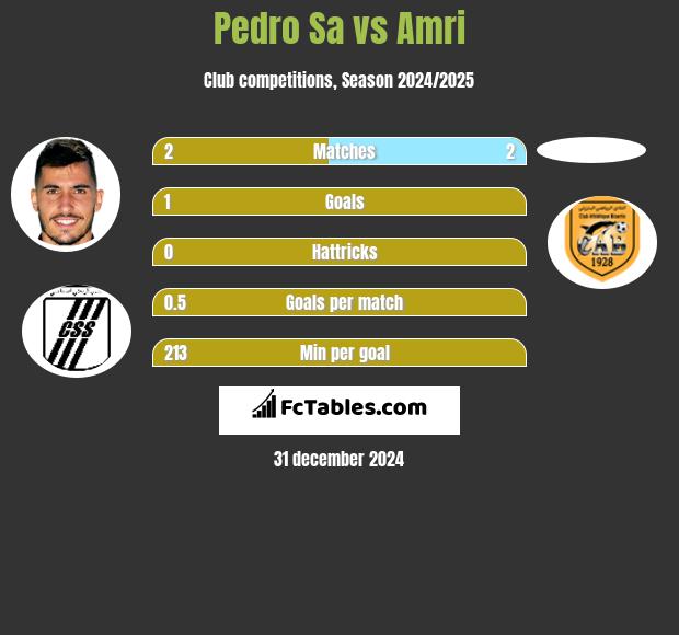 Pedro Sa vs Amri h2h player stats