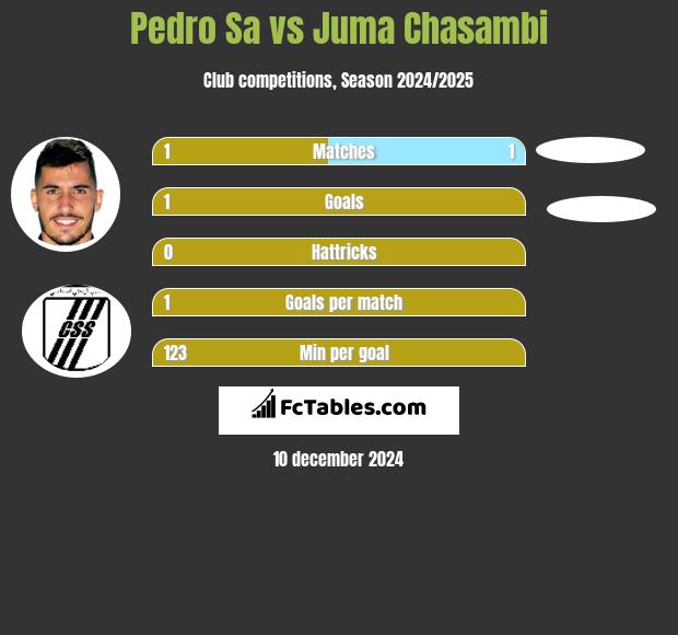 Pedro Sa vs Juma Chasambi h2h player stats