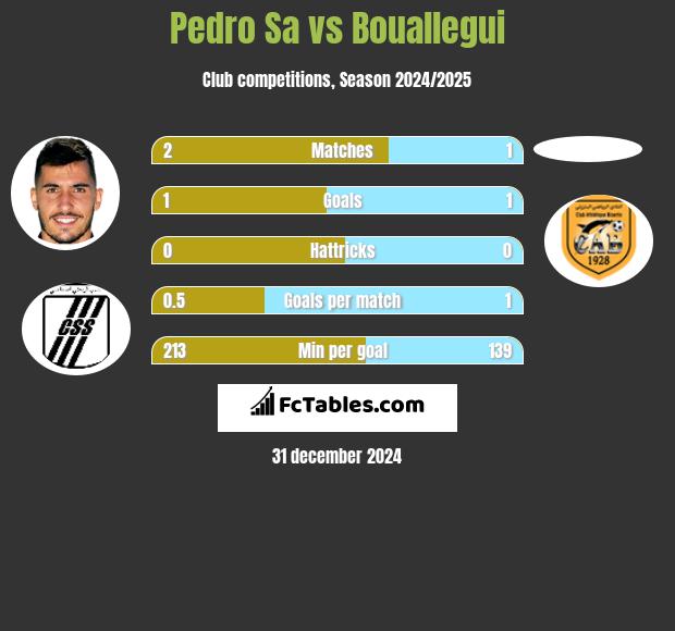 Pedro Sa vs Bouallegui h2h player stats