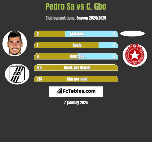 Pedro Sa vs C. Gbo h2h player stats