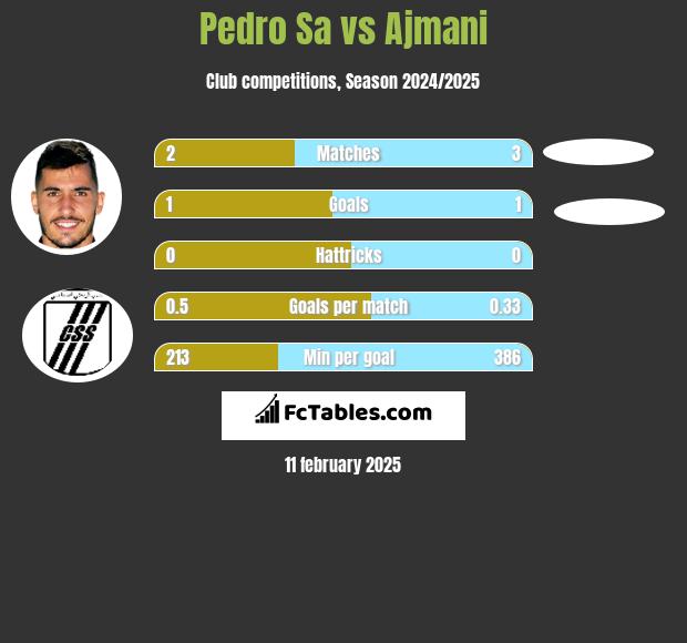 Pedro Sa vs Ajmani h2h player stats