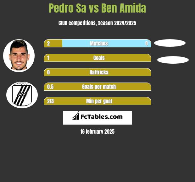 Pedro Sa vs Ben Amida h2h player stats