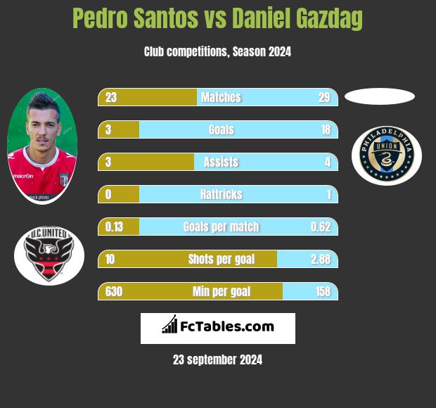 Pedro Santos vs Daniel Gazdag h2h player stats