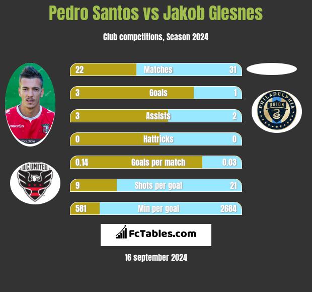 Pedro Santos vs Jakob Glesnes h2h player stats