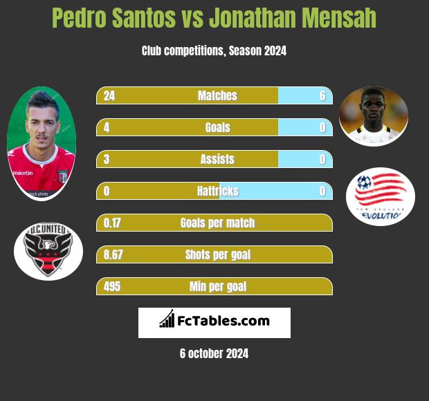 Pedro Santos vs Jonathan Mensah h2h player stats