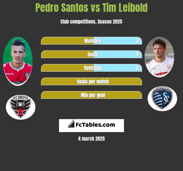 Pedro Santos vs Tim Leibold h2h player stats